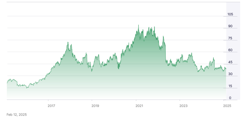 Following the company's latest update the stock price of Nasdaq-listed Cognex dropped in value by around 10% to just under $35 - its lowest in around eight years. However the firm remains very profitable and still commands a market capitalization in the region of $6 billion. Image: nasdaq.com.