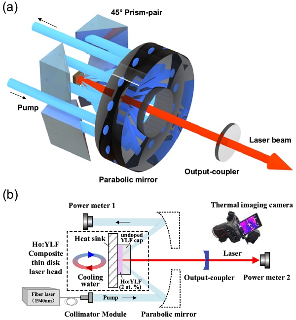 A schematic diagram showing the Ho:YLF thin-disk laser. (a) shows a three-dimensional view of the thin-disk laser based on a 12-pass pumping module. (b) shows the experimental setup, including a composite thin-disk laser head with a water-cooled SiC heat sink. Image: Optica.