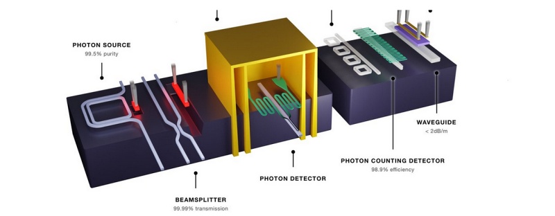 A schematic cross-section of the Omega silicon photonics chipset, showing individual components and the published performance of those elements. Image: PsiQuantum