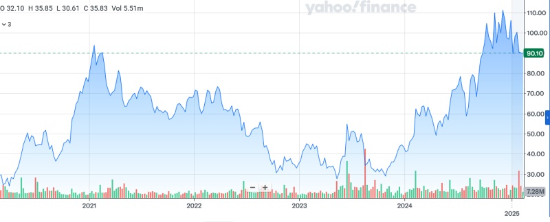 Although Coherent's stock price suffered a 20% drop on the DeepSeek AI news in late January, much of that ground was recovered following the company's latest quarterly update. Rising to just over $100 in after-hours trading on the NYSE, the stock now stands near to long-term highs and has more than doubled in value over the past year. Image: Yahoo! Finance.