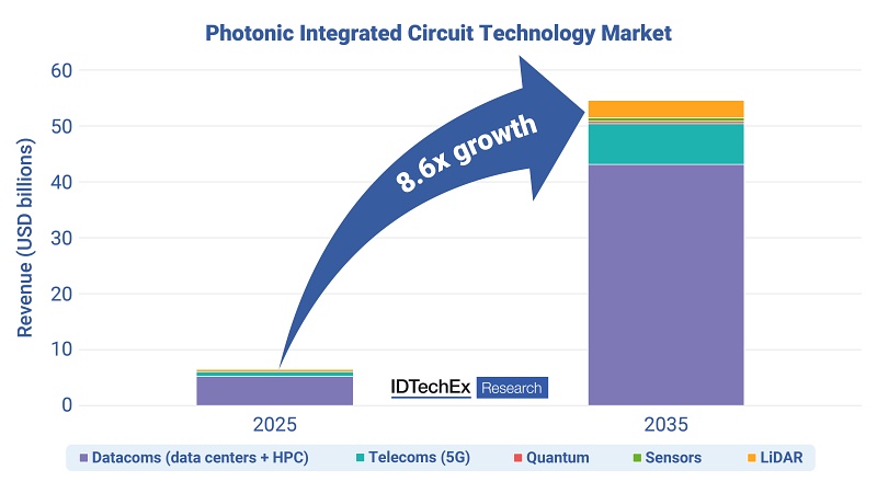 Consultancy IDTechX has forecast that the market for photonic integrated circuits (PICs) will increase in value by almost an order of magnitude over the next ten years, and exceed $50 billion by 2035. Source: IDTechEx
