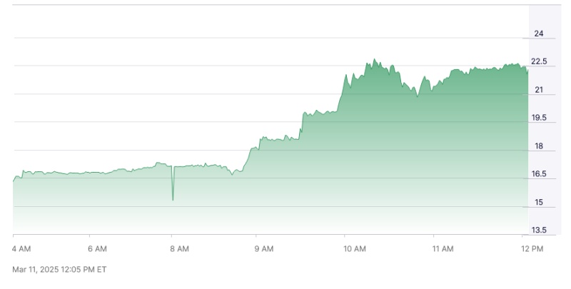 Hesai's Nasdaq-listed stock price rose in value by nearly 40 per cent following the lidar company's upbeat financial update on March 11. Image: nasdaq.com.