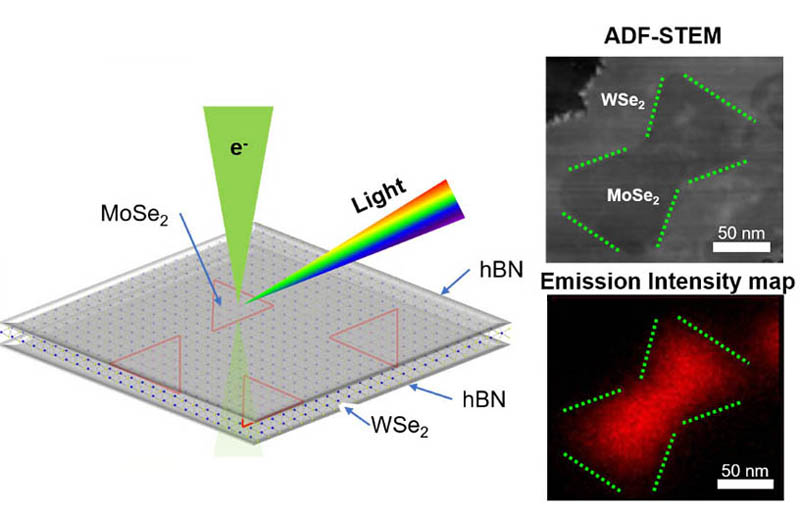 <cap1>On the left is an illustration of the experimental setup from this study. Molybdenum diselenide nanodots, represented by red triangles, are embedded in tungsten diselenide and encapsulated by hexagonal boron nitride (hBN) on top and bottom. A focused electron beam, shown in green, in a scanning transmission electron microscope (STEM) is aimed at the structure. The emitted light is collected to generate an intensity map. On the upper right is a dark-field STEM image of the molybdenum diselenide nanodot embedded inside tungsten diselenide. The contour of the nanodot is marked by dotted green lines. On the lower right is an artificially colored light emission intensity map of the same region, with the localized emission from the nanodot clearly visible. Credit: Provided by the researchers.