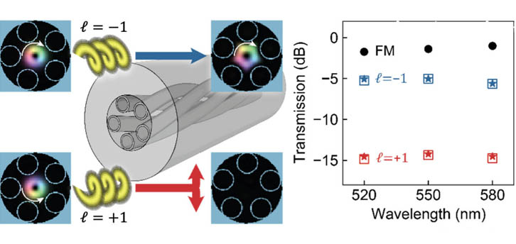 (left): Schematic representation of twisted hollow-core fibre exhibiting helical dichroism. When launching vortex beams of topological charge l=Â±1 into the waveguide, the transmission strongly depends on the sign of l. Figure 2 (right): Measured transmission for excitation of the fundamental mode (FM, l=0) and for vortex beams coupled into the twisted hollow-core fiber (square/star markers for s=Â±1). &copy; MPL / ACS Photonics.