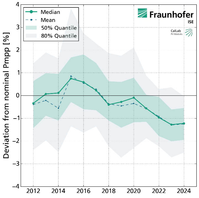 Since 2016, the discrepancy between manufacturers' module specs and ISE measurements has been increasing, particularly in the years 2020 to 2023. Until 2016, ISE's CalLab laboratory measured more power on average than promised by the manufacturer. &copy; Fraunhofer ISE.