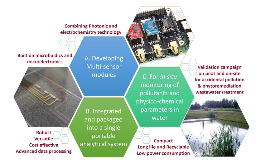 Four different detectors in one pollution monitoring platform. Credit: IBAIA.