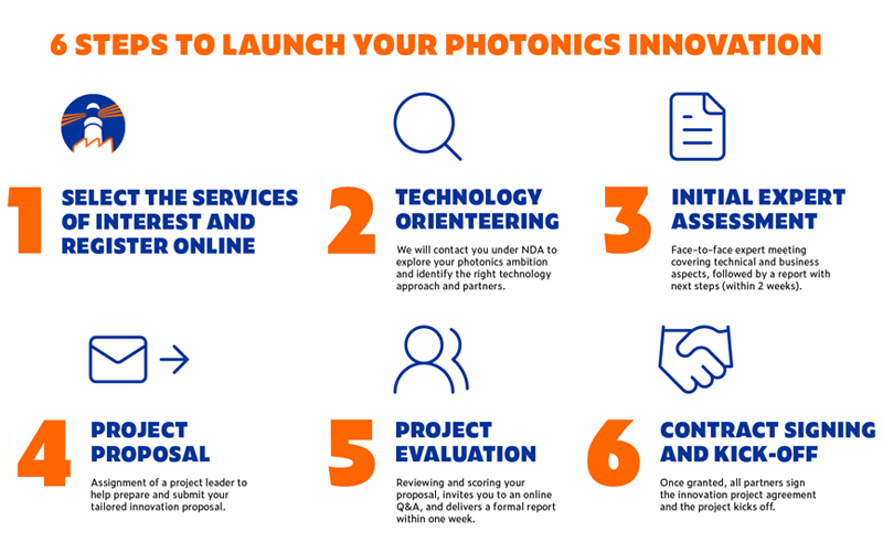 PhotonHub's six steps to launch a photonics-based innovation. Credit: PhotonHub.