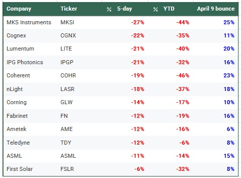 Following the decision to pause imposition of more punitive US import tariffs (except those on China), stock prices jumped in value across the board. Many - though not all - of the selected photonics stocks shown here reverted to prices from a week ago, although most are still trading well below levels seen at the start of 2025. Data: Yahoo! Finance.
