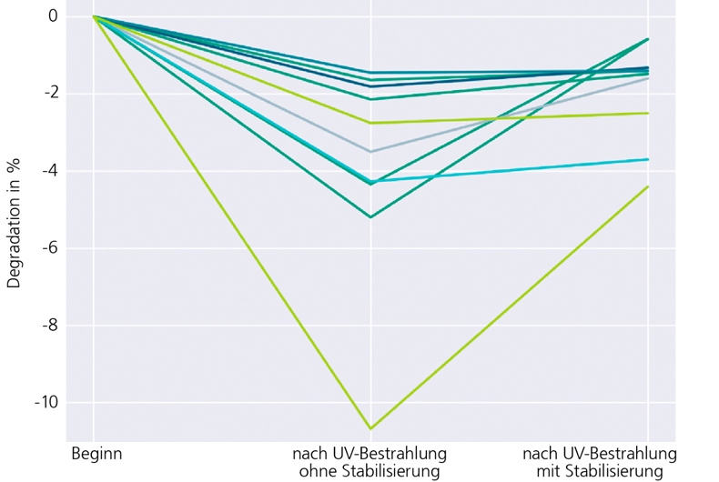 The graph shows the relative power loss of various commercial module types after UV testing. (x-axis categories, L-R: Start / After UV rays without stabilization / After UV rays with stabilization). Lines of the same color represent tests on the same module types. The modules were first measured without and then with stabilization. After stabilization, a significant recovery is observed, although not to the initial level. &copy; Fraunhofer ISE