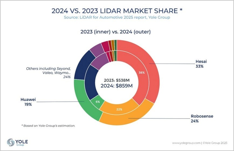 While Yole's latest figures indicate that Hesai continued to lead the automotive lidar market for the fourth successive year in 2024, its market share was somewhat eroded by compatriots Robosense and Huawei. Image: Yole Intelligence.