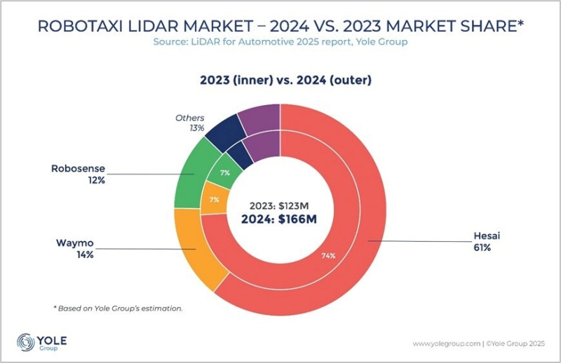 Hesai enjoys a particularly strong presence in the robotaxi sector, where it has signed a major exclusive deal with Baidu. However Waymo, whose self-driving taxis can now be seen all over San Francisco, saw its market share double from 2023 to 2024. Image: Yole Intelligence.