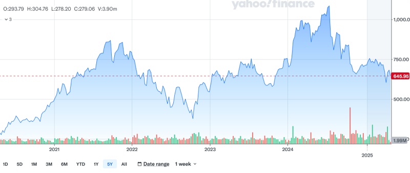ASML's stock price dropped in value by around 5 per cent following the Dutch company's latest results announcement and outlook, although that coincided with key AI player Nvidia's announcement that it was now facing a $5 billion hit to its finances because of new US rules requiring licenses for chip sales to China, with AMD processors also subject to the new requirements. The latest drop for ASML continues a significant decline that began last June, when the company's stock price reached an all-time high. Image: Yahoo! Finance.