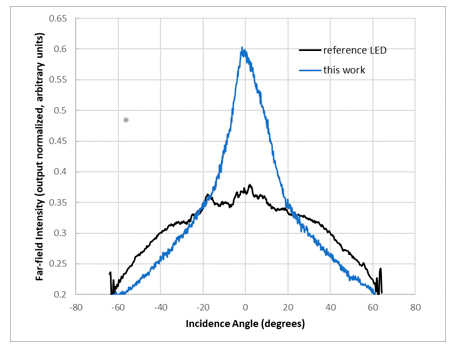 A comparison of angular intensity distribution highlights that double on-axis intensity was achieved with microLEDs containing embedded metasurfaces. Credit: Lumileds.
