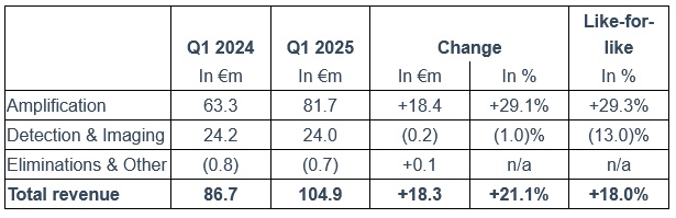 Exosens' Q1 2025 financial results show a sharp increase in sales for its 