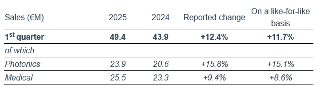 Increased defense spending in Europe drove higher sales for both Lumibird and Exosens in the opening quarter of 2025, with these figures for Lumibird including a 38% jump in defense and space business within the French firm's photonics division. Image: Lumibird.