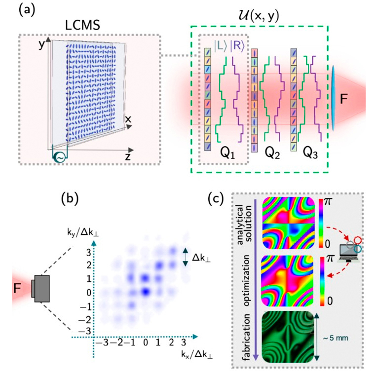 (a) A liquid-crystal metasurface (LCMS) acts as a patterned waveplate which modifies a controlled fraction of the beam transverse polarization profile by adding conjugate phases to the two circular polarization components. Based on this mechanism, a minimal set of three LCMSs can be adopted to simulate arbitrary unitary operations in a discrete two-dimensional space. (b) This space is populated by circularly polarized optical modes carrying a quantized amount of transverse momentum along two orthogonal directions, which can be resolved on a camera placed in the focal plane of a lens. (c) When computing the liquid-crystal patterns required for a specific simulation, the obtained solutions typically feature numerous discontinuous jumps. An automated routine is executed to remove all discontinuities except isolated vortices that can be tolerated in the fabricated devices. Credit: Ammendola, Di Colandrea, et al., doi 10.1117/1.AP.7.1.016006