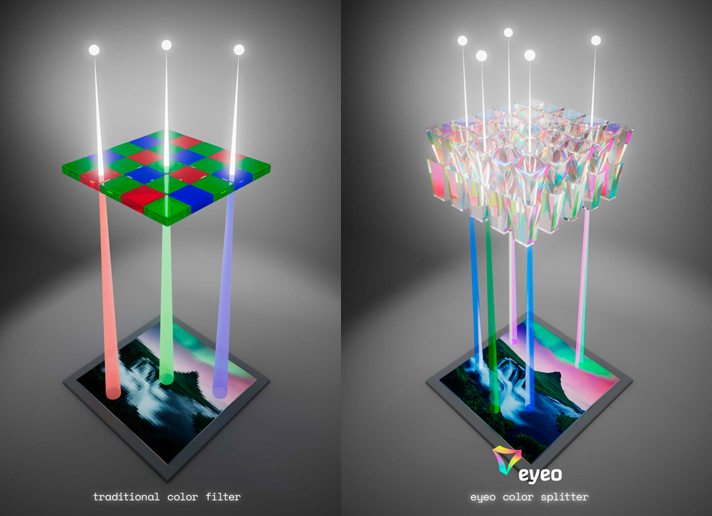 Eyeo's sensors capture all incoming light, overcoming the current 30% limit imposed by decades-old color filter technology. Image: Eyeo.