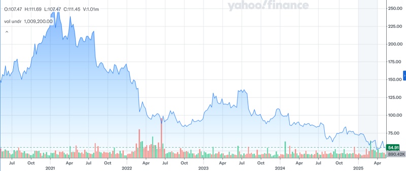 The stock price of fiber laser firm IPG Photonics has dropped in value by around 80% since reaching an all-time high of around $250 in mid-2021. Image: Yahoo! Finance.