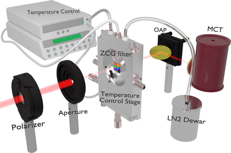 Benchtop setup used for measuring spectral transmission of the ZCG (zero-contrast grating) at different temperatures. Credit: TMOS / Laser and Photonics Reviews.