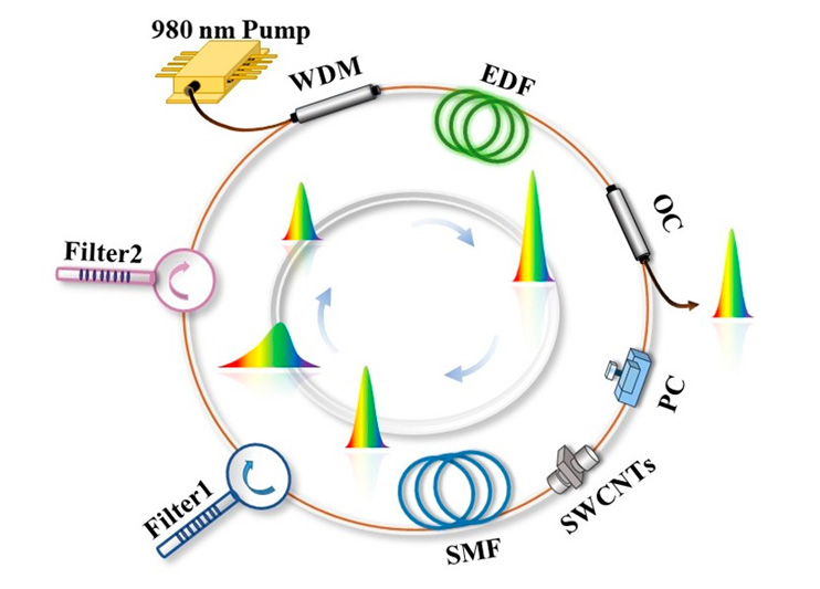 The ultranarrow bandwidth mode-locked laser can be tuned for pulse duration. It uses a new filter configuration and single-walled carbon nanotube as saturable absorbers. The laser has a nearly 1-nanosecond tuning range for pulse-width, the largest reported to date. Credit: W. Li et al., doi 10.1117/1.APN.4.3.036016 (Advanced Photonics Nexus).