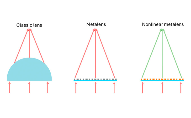 Schematics of classic lens compared to metalenses. (Figure: Ãœ. Talts / ETH Zurich).