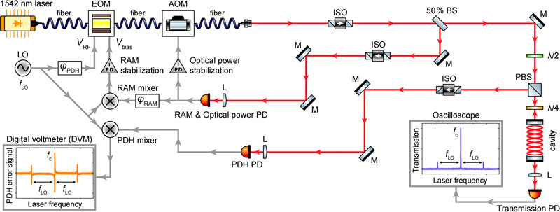 NPL's experimental set-up for active RAM cancellation and characterization. Credit: Optics Letters (2025). DOI: 10.1364/OL.560815.