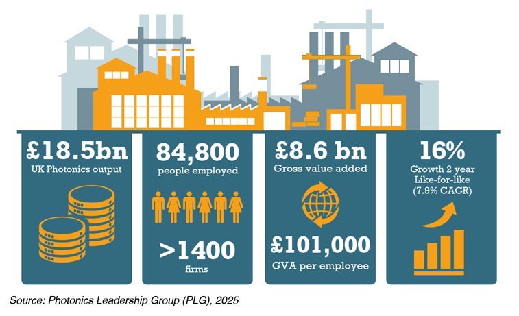 Business is booming: PLG report highlights. Source: (UK) Photonics Leadership Group</a> (PLG)