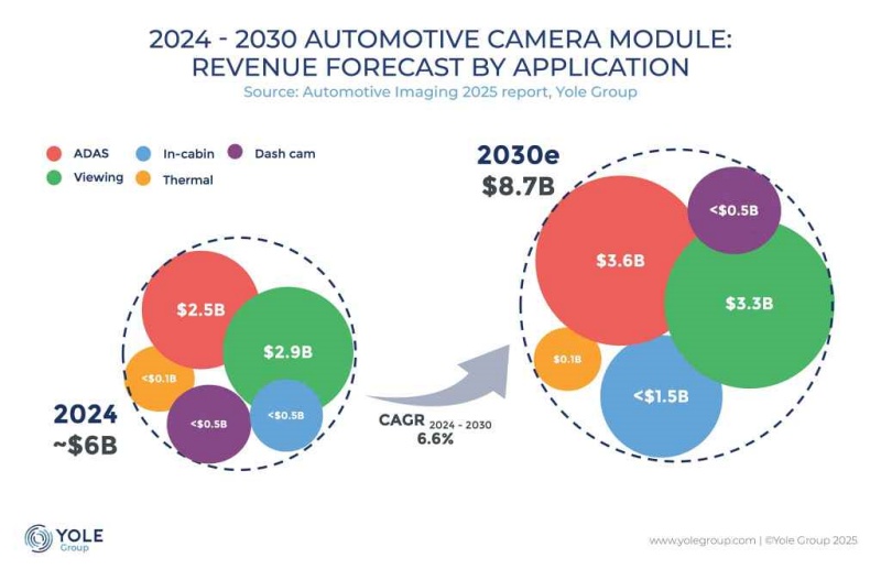 According to Yole's figures, the market for automotive camera modules reached almost $6 billion in 2024 and is forecast to climb to $8.7 billion by 2030, growing at a CAGR of 6.6%. Unit growth is expected to be a little faster, with annual shipments set to rise to more than 400 million over the same period. Image: Yole Group.