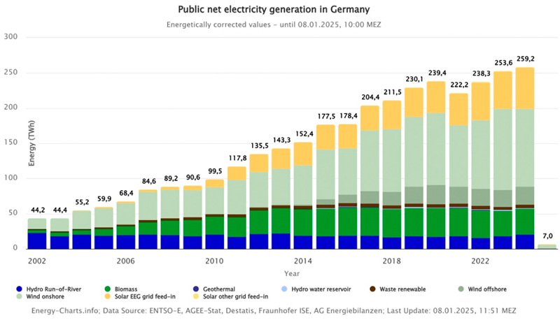 Production of net public electricity generation from renewable sources since 2002. &copy; Fraunhofer ISE/energy-charts.info