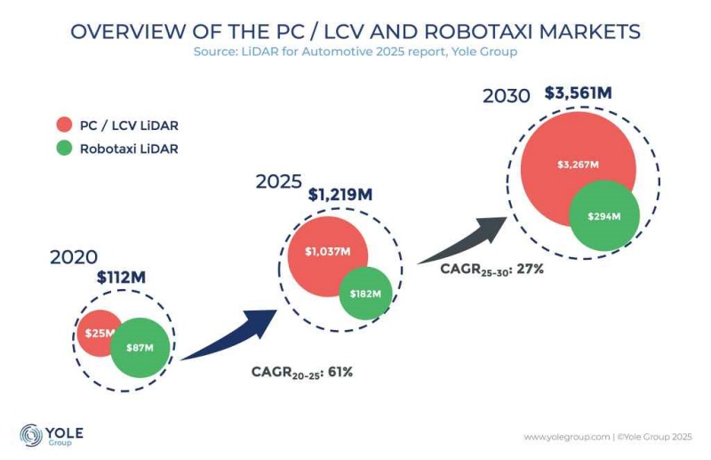Yole's figures show how the market for lidar used in passenger vehicles dominates the overall sector, thanks to much broader adoption of the technology in China. The total automotive lidar market is now expected to reach $3.6 billion in 2030, with passenger vehicles accounting for more than 90 per cent of that figure. Image: Yole Group.
