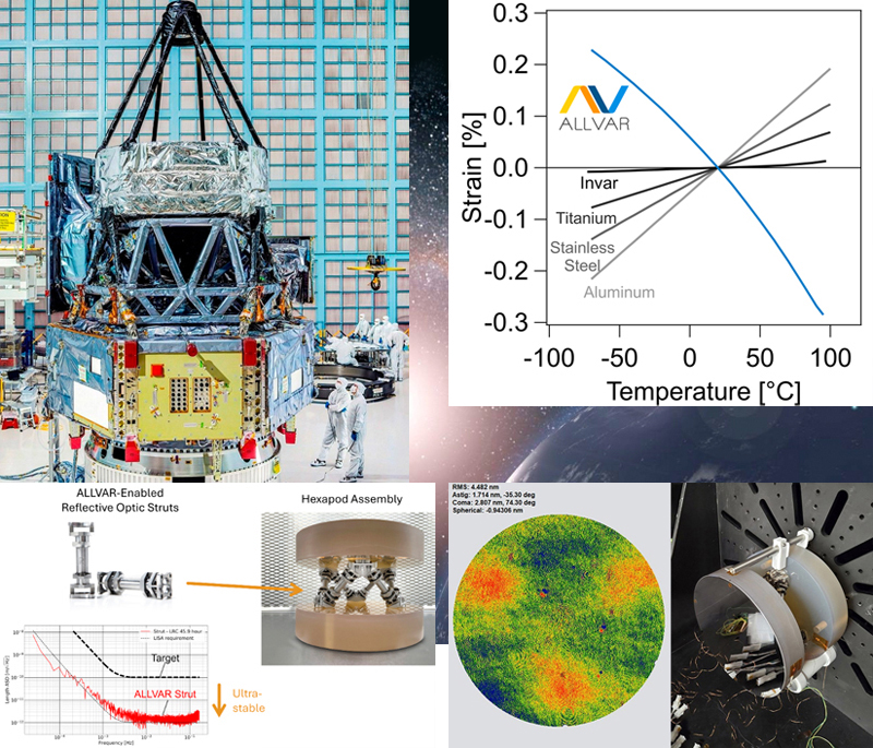 Left, upper: NASA's Nancy Grace Roman Space Telescope sits atop the support structure and instrument payloads. The long black struts holding the telescope's secondary mirror will contribute roughly 30% of the wave front error while the larger support structure underneath the primary mirror will contribute another 30%. Credit: NASA/Chris Gunn.


Right, upper: While other materials expand while heated and contract when cooled, Allvar Alloy 30 exhibits a negative thermal expansion, which can compensate for the thermal expansion mismatch of other materials. Credit: Allvar.

Left, lower: The hexapod assembly with six Allvar Alloy struts was measured for lon
g-term stability. The stability of the individual struts and the hexapod assembly were measured using interferometry at the University of Florida's Institute for High Energy Physics and Astrophysics. The struts were found to have a length noise well below the proposed target for the success criteria for the project. Credit: Allvar / Simon F. Barke, Ph.D.


Right, lower: The Allvar-enabled hexapod assembly undergoing testing between 293K and 265K. RMS changes in the mirror's surface shape are visually represented (left). The three roughly circular red areas are caused by the thermal expansion mismatch of the invar bonding pads with the Zerodur mirror, while the blue and green sections show little to no changes caused by thermal expansion. The surface diagram shows <5 nm RMS change in mirror figure. Credit: NASA's X-Ray and Cryogenic Facility.
