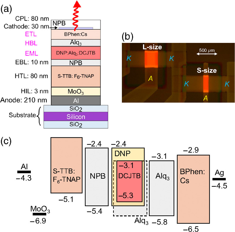 Details of top-emitting red OLEDs investigated. (a) Cross-section of OLEDs. (b) Microscope image of different sizes of OLEDs operated at 3 V. (c) Energy diagram. (a) CPL, capping layer; ETL, electron transport layer; HBL, hole blocking layer; EML, emission layer; EBL, electron blocking layer; HTL, hole transport layer; HIL, hole injection layer. (b) Each symbol indicates the types of electrodes: cathode (K) and anode (A).