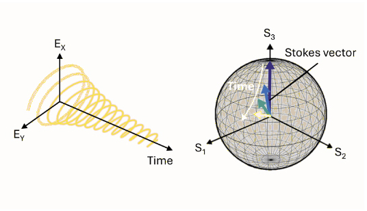 Depiction of the Stokes vector. Credit: S. Feldmann (EPFL).
