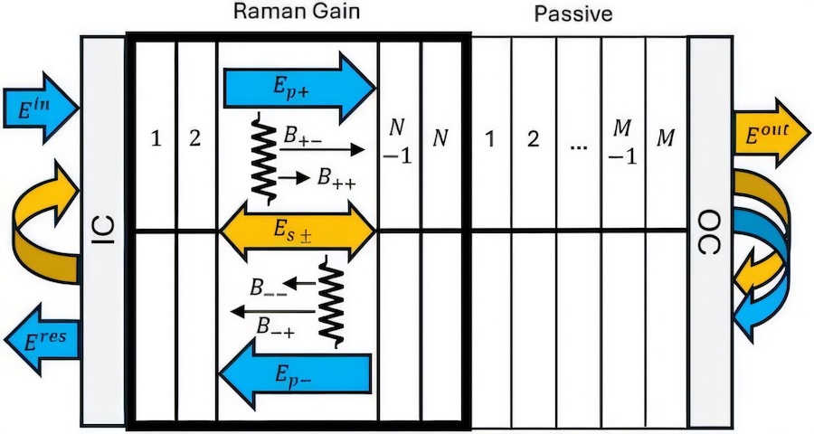 Model structure with superimposed forward (upper) and backward (lower) pump propagation. The black arrows indicate the phonon field k-vectors for forward-scatter and backward-scatter for the first and second passes of the pump. Credit: APL Photonics.
