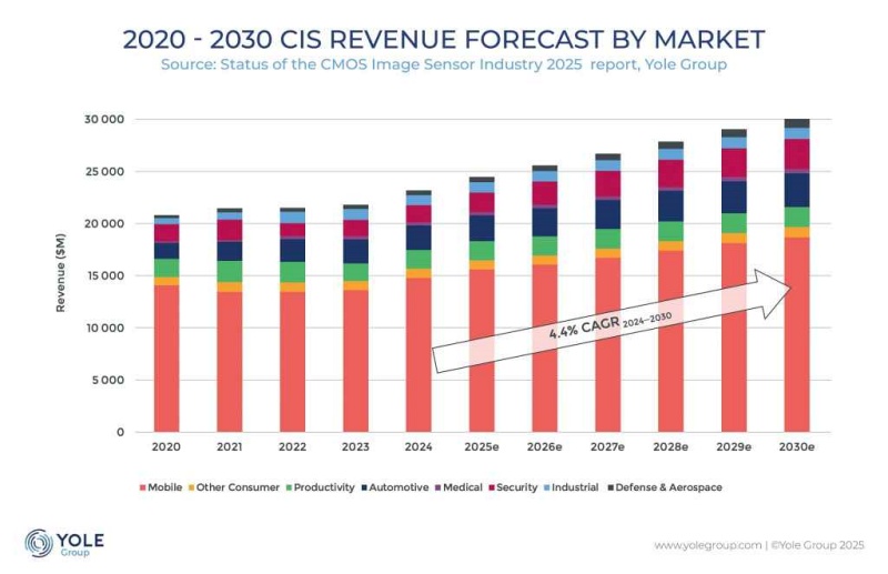 After a relatively flat few years recently, Yole now expects the market for CMOS imaging sensors to register a faster rate of growth as applications proliferate in the automotive and security sectors. The global market should top $30 billion by the end of the decade. Image: Yole Group.