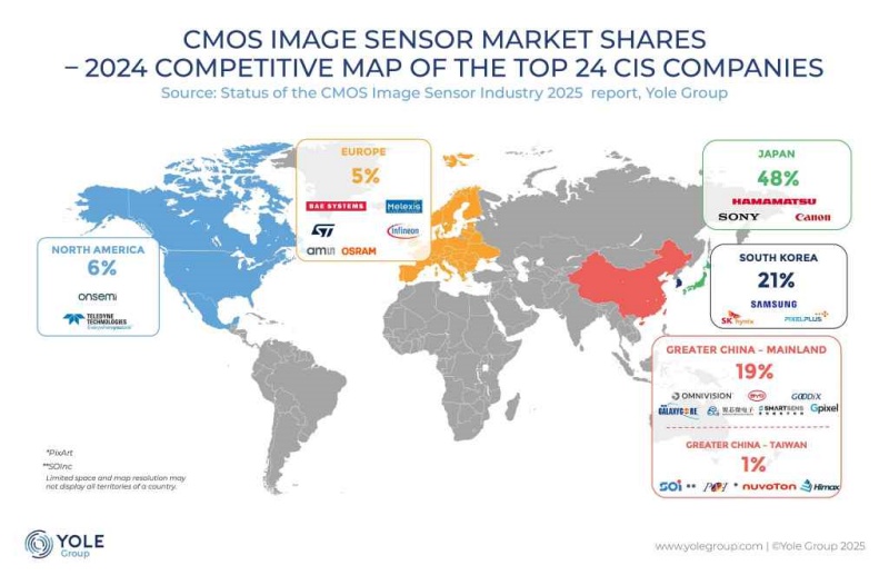 Yole's analysts highlight a shifting competitive landscape, although Sony is said to have slightly strengthened its market-leading position over the past year. Image: Yole Group.