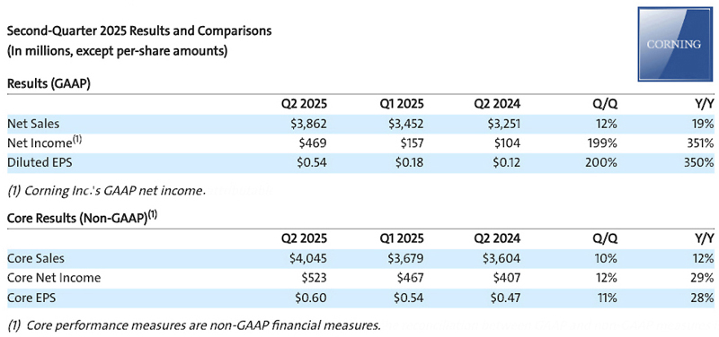 Corning's sales performance exceeded its Q2 guidance, delivering 