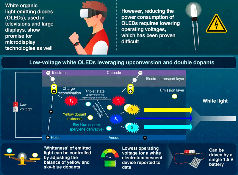 White OLEDs with extremely low turn-on voltage at 1.5 V. There are expected to achieve lower power displays with higher efficiency.Credit: Yang et al. (2025) | Journal of Materials Chemistry C | 10.1039/D5TC02150B.