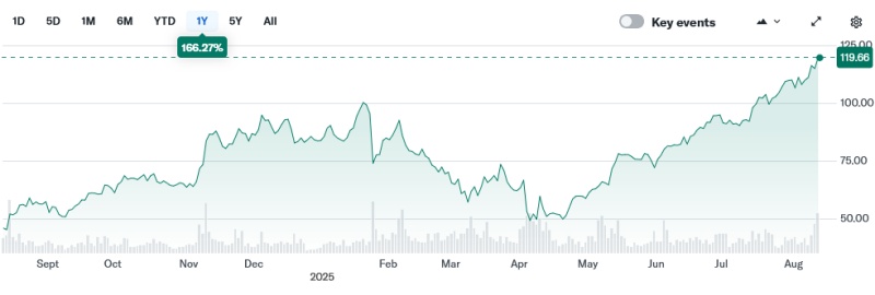 Lumentum's stock price has more than doubled in value since April, and currently stands at an all-time high of around $124, equivalent to a market capitalization in excess of $8 billion. Image: Yahoo! Finance.