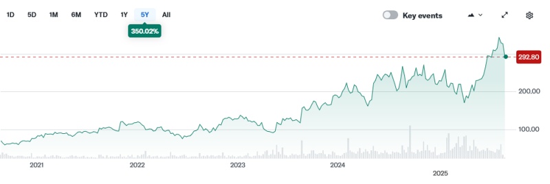 Despite dropping in value by more than 10% after the firm's latest financial results announcement, Fabrinet's stock price remains close to an all-time high reached last month, and has delivered very strong returns to shareholders over the past five years. Image: Yahoo! Finance.