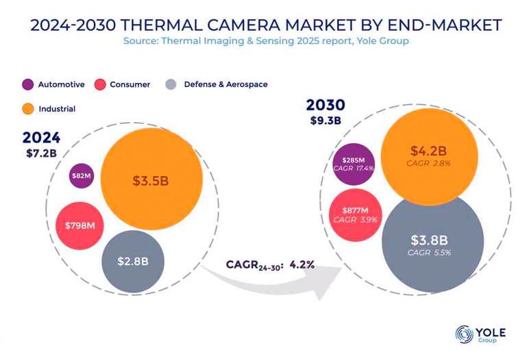 Thermal camera market by end-market (2024-2030). Source: Yole Group.