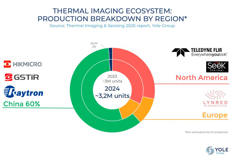 Thermal imaging ecosystem: production breakdown by region (non-exhaustive list). Source: Yole Group.