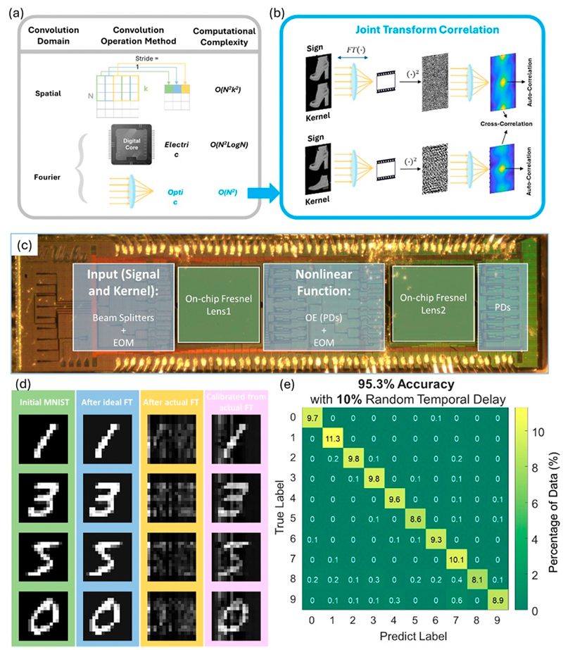 pJTC Convolutional techniques. (a) Comparison of spatial convolution, Fourier electrical convolution, and Fourier optical convolution in terms of computational complexity. (b) Schematic of a JTC, demonstrating how it performs Fourier optical convolution by optically generating the Fourier transform of the combined input Signal and Kernel, detecting the intensity pattern, and producing the auto- and cross-correlation between Signal and Kernel. (c) Optical microscope image of the fabricated SiPh chiplet from AIM Photonics. (d) Comparison of the initial MNIST image (green line), the output after an ideal Fourier transform (blue line), the output after the actual on-chip lens Fourier transform (yellow line), and the calibrated output obtained from the actual on-chip lens after applying phase correction (pink line). (e) Confusion matrix shows the classification accuracy for 10,000 test MNIST images with 10 percent random temporal delay introduced in the input electrical signal, achieving total accuracy of 95.3 percent. Credit: H. Yang et al., doi 10.1117/1.AP.7.5.056007
