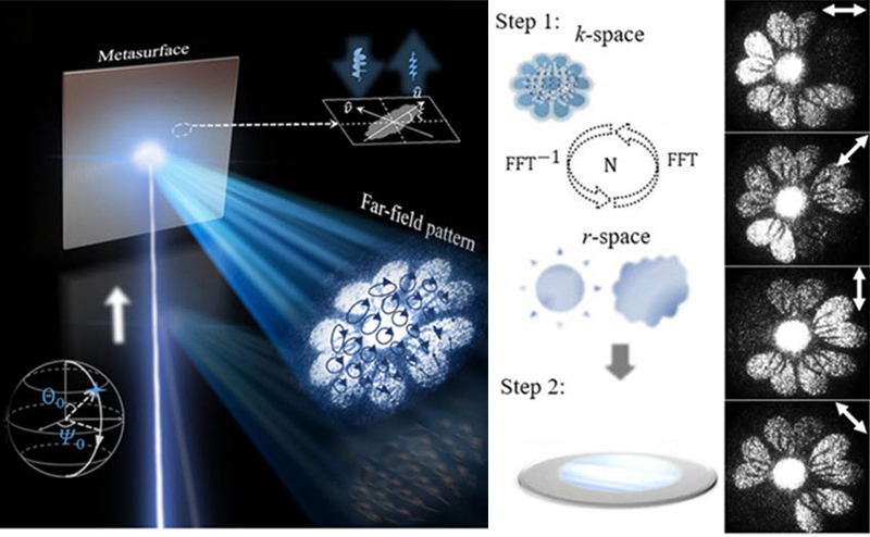 On-chip imaging based on high-efficiency vectorial metaholograms. Image credit: C. Dai, Fudan University; D. Wang, Hong Kong University of Science and Technology.