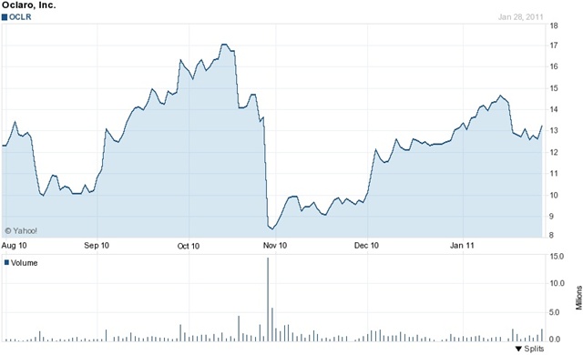 Last October, shares in Oclaro plunged 40% in value after investors were spooked by the company's outlook. But after a stabilization in the closing quarter of 2010 and growing expectations of a solid performance throughout 2011, all of that lost value has been recovered. Credit: Yahoo! Finance.