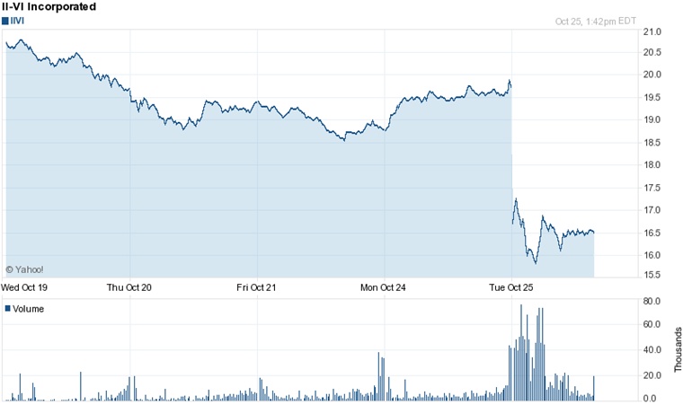 II-VI's stock slumped nearly 20% in early trading after the company provided its Q1 2012 financial update and cut its FY2012 guidance in response to additional caution in the military sector. Source: Yahoo! Finance.