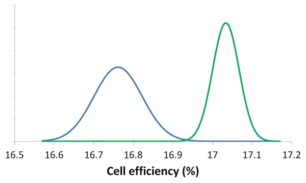 Standard 156 mm multicrystalline Si cells, processed and tested at ISC Konstanz (Germany), showed both improved average efficiency and tighter distribution - both of which could lead to cheaper solar power if adopted by volume cell makers. Credit: Sionyx/ISC Konstanz.