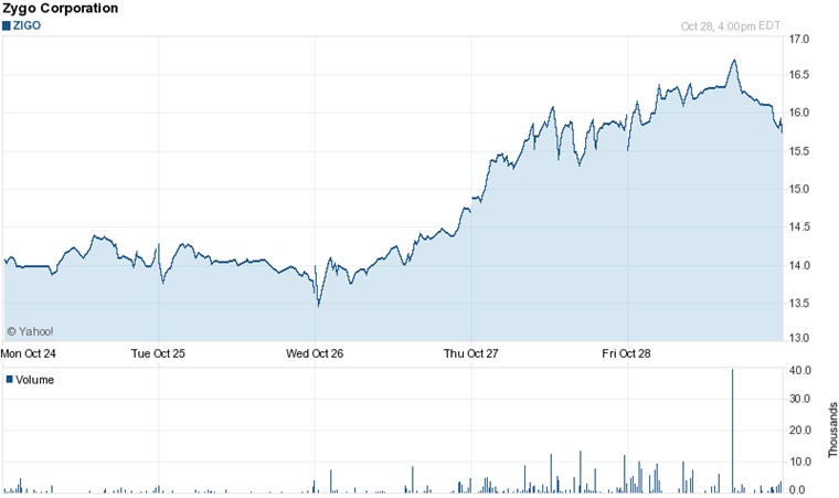 Zygo's stock maintained the strong gains made ahead of its earnings announcement after market close on October 27; the stock is currently up 30% since the start of 2011. Source: Yahoo! Finance.