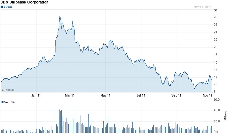 Like many stocks this year, JDSU peaked in the spring before economic worries and a period of inventory correction in the optical communications sector dragged it back down. Source: Yahoo! Finance. 