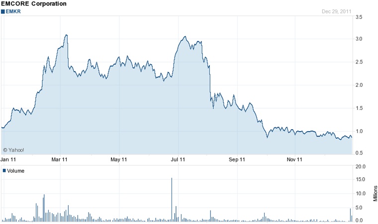 After strong growth in the first half of 2011, a second-half slump has left Emcore's stock at the same level as a year ago, and below the key $1 threshold required for a Nasdaq listing. Source: Yahoo! Finance.